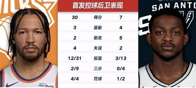 开云娱乐-马刺最大软肋！福克斯13中3+三分4中0，决战时刻连续犯规失误